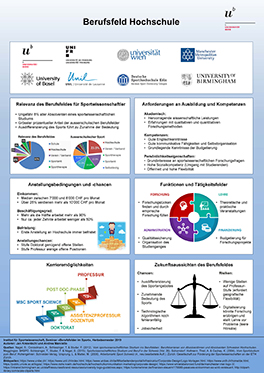 Poster zum Berufsfeld Hochschule