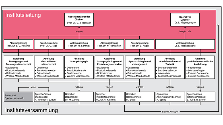 Organigramm Institut für Sportwissenschaft, Universität Bern, Stand Dezember 2024.